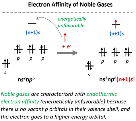 electron affinity of noble gases|Electron Affinity .